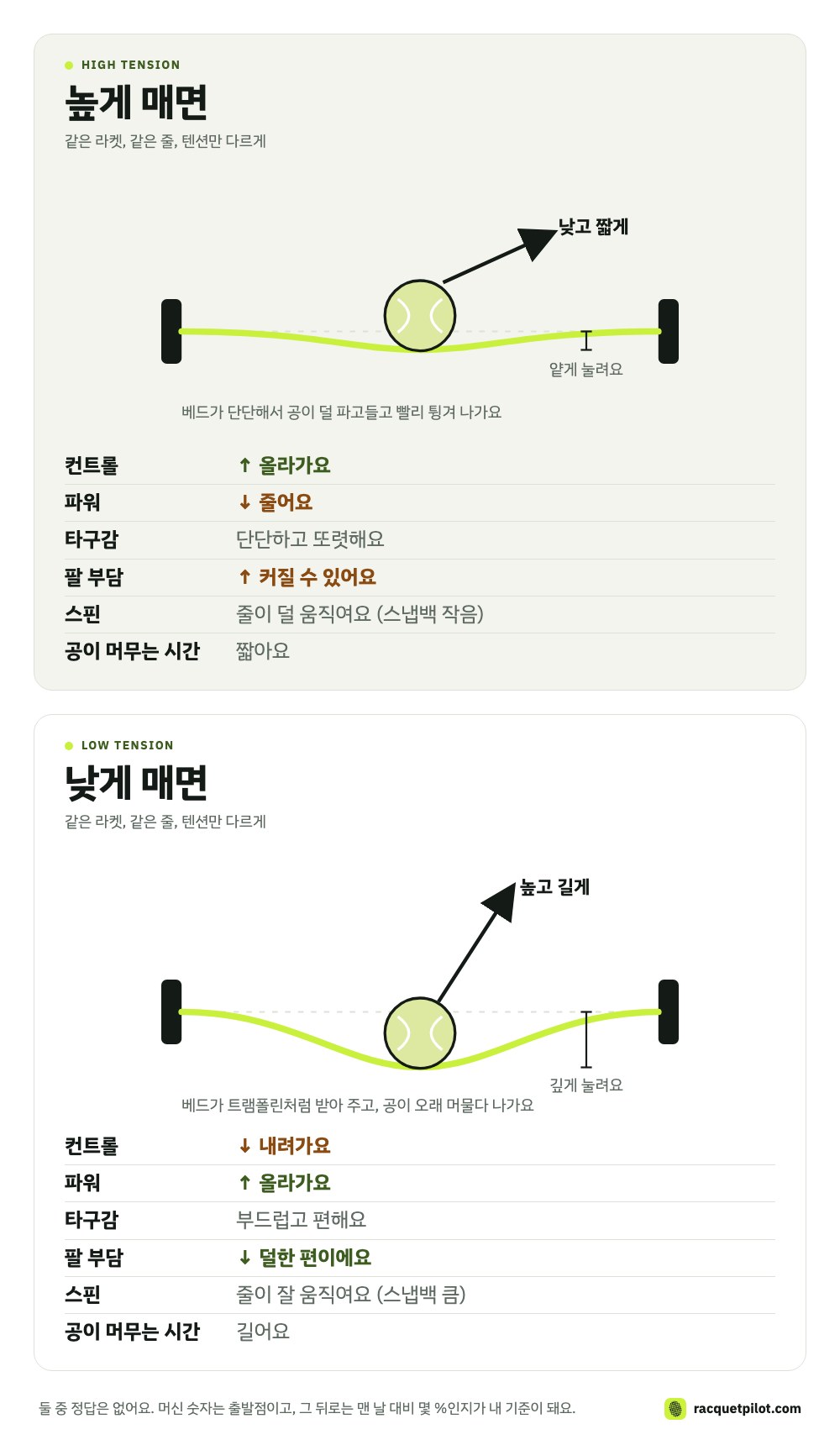 높게 맬 때와 낮게 맬 때 — 공이 눌리는 깊이와 나가는 각도