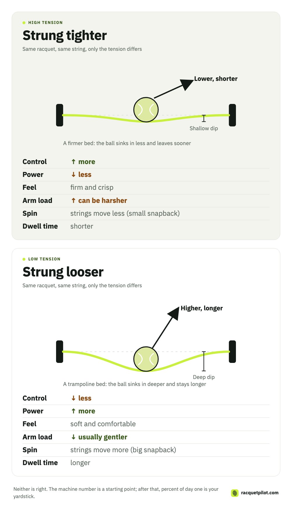 Strung tighter vs strung looser — how deep the ball sinks and how it launches